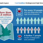More than 5.5 million people in the UK have undiagnosed hypertension (high blood pressure).