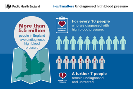 More than 5.5 million people in the UK have undiagnosed hypertension (high blood pressure).